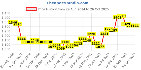 firstcry.com Oh! Pair Velcro Closure Sandals Text Print - Pink oh! pair Price History Graph from 29 Aug 2024 to 25 Oct 2025