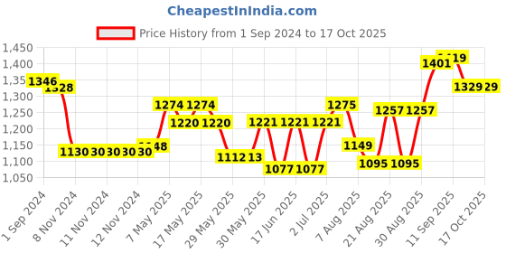 firstcry.com Oh! Pair Velcro Closure Sandals Text Print - Pink oh! pair Price History Graph from 1 Sep 2024 to 16 Oct 2025