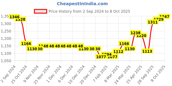 firstcry.com Oh! Pair Velcro Closure Sandals Text Print - Pink oh! pair Price History Graph from 2 Sep 2024 to 8 Oct 2025