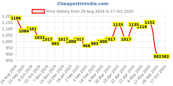 firstcry.com Oh! Pair Velcro Closure Sandals Text Print - Pink oh! pair Price History Graph from 29 Aug 2024 to 16 Oct 2025