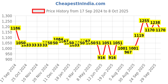 firstcry.com Oh! Pair Velcro Closure Sandals With Bow & Stud Detailing - Pink oh! pair Price History Graph from 17 Sep 2024 to 8 Oct 2025