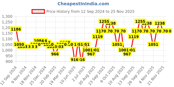 firstcry.com Oh! Pair Velcro Closure Sandals With Bow & Stud Detailing - Pink oh! pair Price History Graph from 12 Sep 2024 to 25 Nov 2025