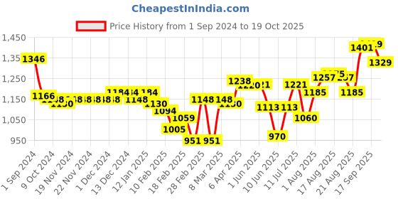 firstcry.com Oh! Pair Velcro Closure Sandals with Bow Applique- Silver oh! pair Price History Graph from 1 Sep 2024 to 18 Oct 2025