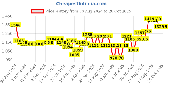firstcry.com Oh! Pair Velcro Closure Sandals with Bow Applique- Silver oh! pair Price History Graph from 30 Aug 2024 to 26 Oct 2025