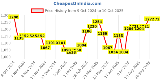 firstcry.com Oh! Pair Velcro Closure Sandals with Butterfly Applique - Cream oh! pair Price History Graph from 9 Oct 2024 to 9 Oct 2025