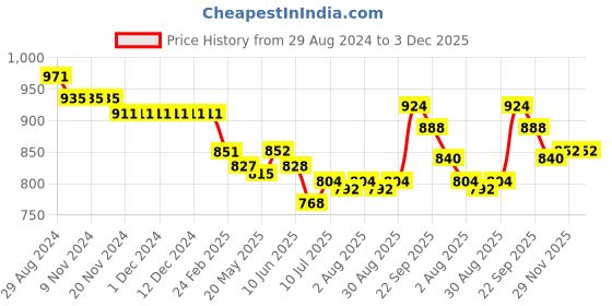 firstcry.com Oh! Pair Velcro Closure Sport Shoes - Black oh! pair Price History Graph from 29 Aug 2024 to 3 Dec 2025