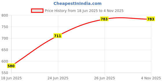 firstcry.com Oh! Pair Velcro Closure Star Applique Sneakers - Green & White oh! pair Price History Graph from 18 Jun 2025 to 1 Nov 2025