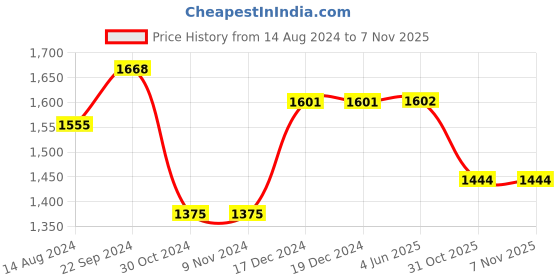 firstcry.com Oh! Pair Winter Boots with Buckle Closure- Brown oh! pair Price History Graph from 14 Aug 2024 to 6 Nov 2025