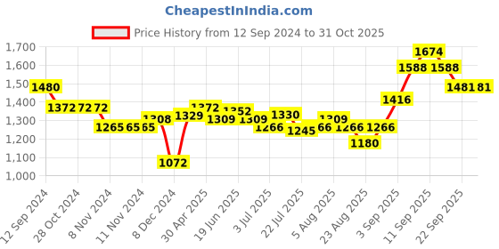 firstcry.com Oh! Pair Winter Boots with Lace Closure - Black oh! pair Price History Graph from 12 Sep 2024 to 31 Oct 2025