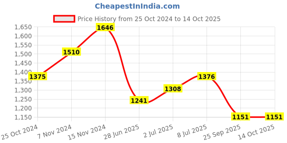 firstcry.com Oh! Pair Winter Boots with Lace Up - Black oh! pair Price History Graph from 25 Oct 2024 to 14 Oct 2025