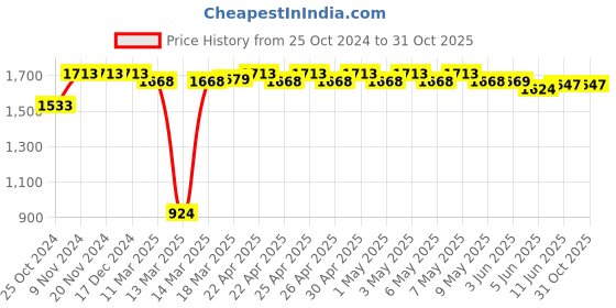 firstcry.com Oh! Pair Winter Boots With Zip Closure & Bow Applique-  Black oh! pair Price History Graph from 25 Oct 2024 to 31 Oct 2025