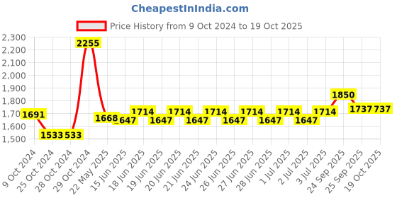firstcry.com Oh! Pair Winter Boots With Zip Closure & Bow Applique-  Black oh! pair Price History Graph from 9 Oct 2024 to 18 Oct 2025