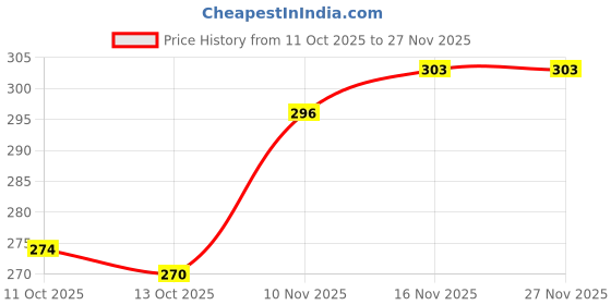 firstcry.com OHMS Above Knee Length Shorts Text Print Pack of 3 - Orange Purple ohms Price History Graph from 11 Oct 2025 to 27 Nov 2025