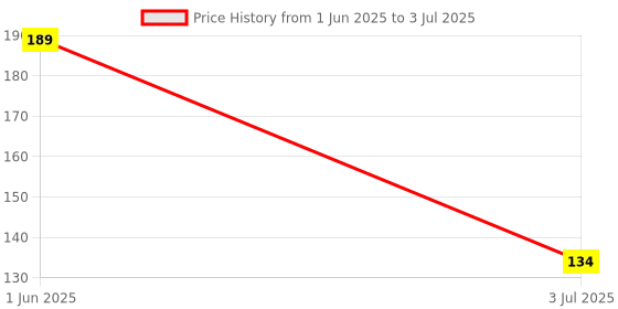 firstcry.com OHMS Cap Mittens & Booties Fish Print - Multicolour ohms Price History Graph from 1 Jun 2025 to 3 Jul 2025