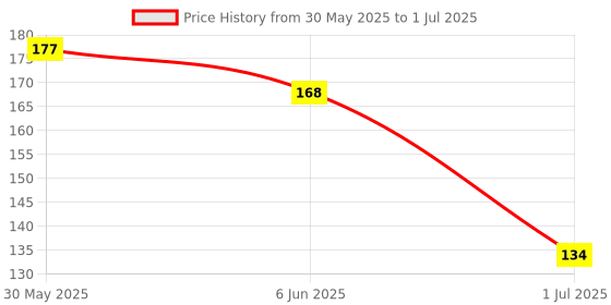 firstcry.com OHMS Cap Mittens & Booties Fruits Print - Multicolour ohms Price History Graph from 30 May 2025 to 1 Jul 2025