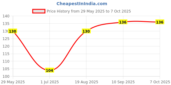 firstcry.com OHMS Cap Mittens & Booties Set Printed - Orange Yellow ohms Price History Graph from 29 May 2025 to 7 Oct 2025