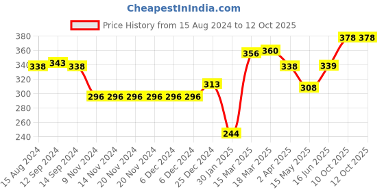 firstcry.com OHMS Cotton Jersey Full Sleeves Dino Printed Jhablas Pack of 3 - White & Blue ohms Price History Graph from 15 Aug 2024 to 12 Oct 2025