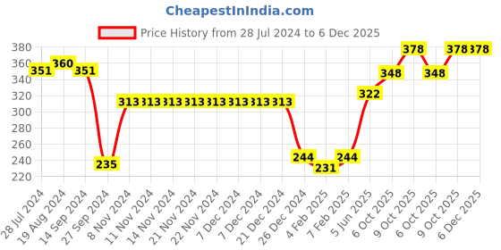 firstcry.com OHMS Cotton Jersey Full Sleeves Fox Printed Jhablas Pack of 3 - Red Yellow & Blue ohms Price History Graph from 28 Jul 2024 to 6 Dec 2025