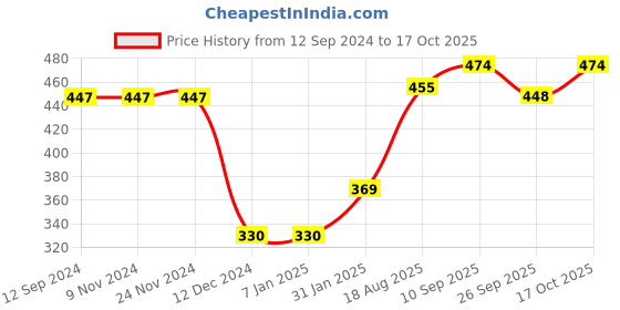 firstcry.com OHMS Cotton Jersey Half Sleeves Fish Print Onesies Pack of 3 - Red & Blue ohms Price History Graph from 12 Sep 2024 to 17 Oct 2025