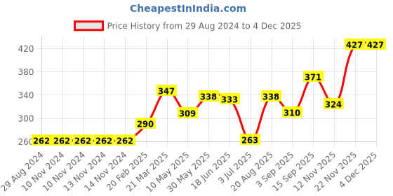 firstcry.com OHMS Cotton Knit Full Sleeves Vests Multi Prints Pack of 3 - Blue Red Yellow ohms Price History Graph from 29 Aug 2024 to 3 Dec 2025