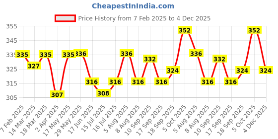 firstcry.com OHMS Cotton Knit Single Jersey Sleeveless Night Suit With Striped & Jungle Print Pack Of 2 - Pink & Green ohms Price History Graph from 7 Feb 2025 to 4 Dec 2025