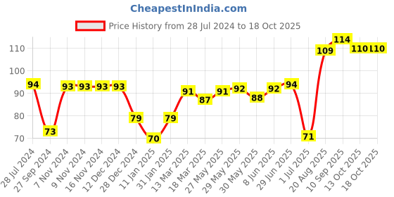 firstcry.com Ohms Cotton Knitted Jersey Booties with Animal  Print- White ohms Price History Graph from 28 Jul 2024 to 18 Oct 2025