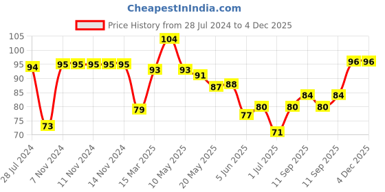 firstcry.com Ohms Cotton  Knitted Jersey Booties with Sea Print- White ohms Price History Graph from 28 Jul 2024 to 4 Dec 2025