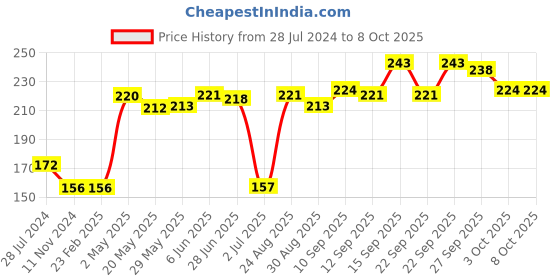 firstcry.com OHMS Cotton Stripe & Printed Bloomers Pack of 3 - Multicolor ohms Price History Graph from 28 Jul 2024 to 7 Oct 2025