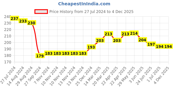 firstcry.com OHMS Cotton Terry Knit Solid Color Hand & Face Towel Pack of 3 - White ohms Price History Graph from 27 Jul 2024 to 3 Dec 2025