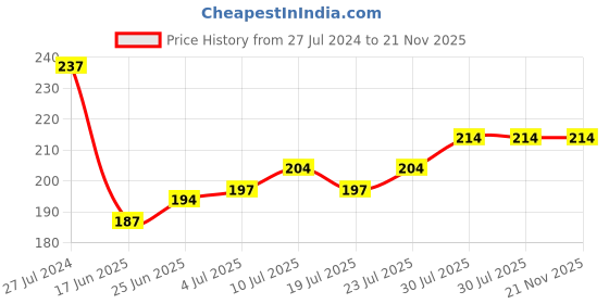 firstcry.com OHMS Cotton Terry Knit Towel & Wrappers Solid Colour & Elephant Print Pack of 3 L 40 X B 40 cm - Blue Red & White ohms Price History Graph from 27 Jul 2024 to 21 Nov 2025