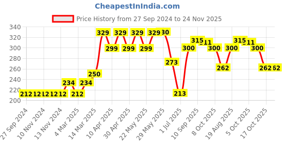 firstcry.com OHMS Footed Striped Leggings Pack Of 2 - Blue ohms Price History Graph from 27 Sep 2024 to 24 Nov 2025