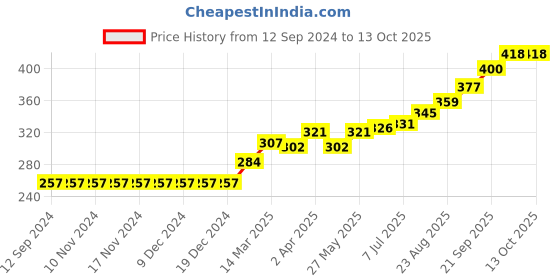firstcry.com OHMS Full  & Half Sleeves Vests Animal Print Pack of 3 - Light Blue & Grey White ohms Price History Graph from 12 Sep 2024 to 13 Oct 2025