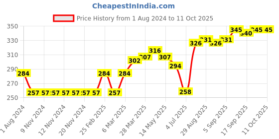 firstcry.com OHMS Full & Half Sleeves Vests Lion Print Pack of 3 - Light Blue & Green White ohms Price History Graph from 1 Aug 2024 to 11 Oct 2025