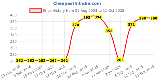 firstcry.com OHMS Full Sleeves Vests Pack of 3 - Multicolour ohms Price History Graph from 29 Aug 2024 to 11 Oct 2025