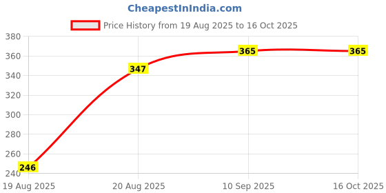 firstcry.com OHMS Half Sleeves Striped Tee and Shorts Set Toucan Print Pack of 2 - Blue Sky Blue ohms Price History Graph from 19 Aug 2025 to 15 Oct 2025