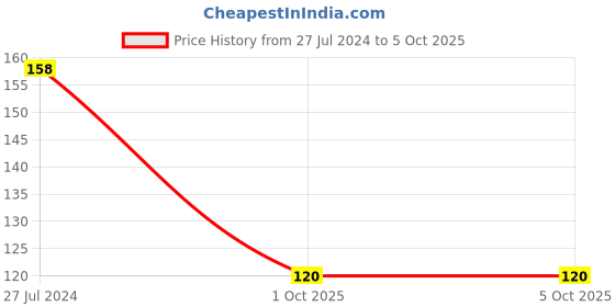 firstcry.com OHMS Interlock Cap, Mitten & Booties Set Dino Print White - Diameter 11 cm ohms Price History Graph from 27 Jul 2024 to 5 Oct 2025