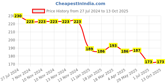 firstcry.com OHMS Interlock Cotton Knit Hand & Face Towels Animal & Solid Colour  Pack of 7 L 22 x B 22 cm - Red Pink & White ohms Price History Graph from 27 Jul 2024 to 13 Oct 2025