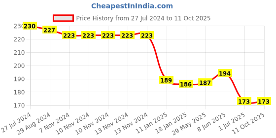 firstcry.com OHMS Interlock Cotton KnitHand & Face Towels Solid & Animal Print Pack of 3 L 22 x B 22 cm - Red Blue & White ohms Price History Graph from 27 Jul 2024 to 11 Oct 2025