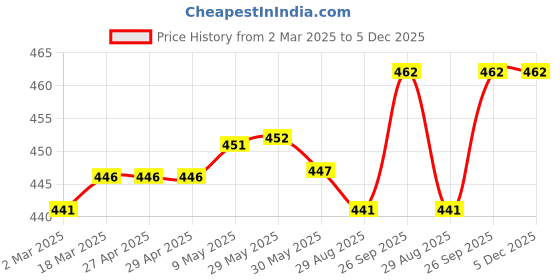 firstcry.com OHMS Interlock Knit Bloomers Striped & Animals Print Pack Of 5 - Pink Orange & White ohms Price History Graph from 2 Mar 2025 to 4 Dec 2025