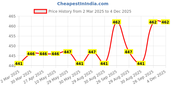 firstcry.com OHMS Interlock Knit Bloomers Striped & Animals Print Pack Of 5 - Pink Yellow & Blue ohms Price History Graph from 2 Mar 2025 to 4 Dec 2025