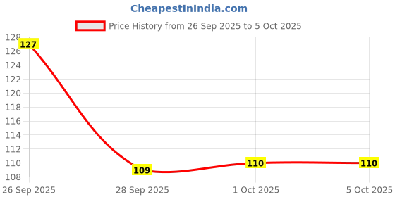 firstcry.com OHMS Interlock Knit Booties With Animal Design Pack of 2 - Red & Blue ohms Price History Graph from 26 Sep 2025 to 5 Oct 2025