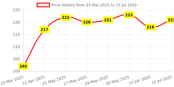 firstcry.com OHMS Interlock Knit Cap Mittens and Booties Animal Print Grey & White - Diameter 10 cm ohms Price History Graph from 25 Mar 2025 to 15 Jul 2025