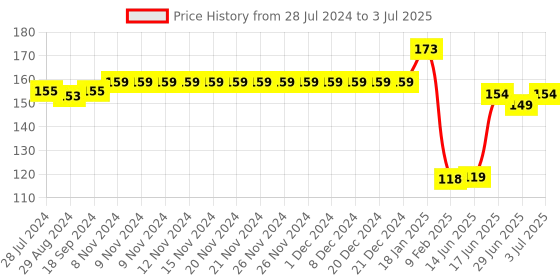 firstcry.com OHMS Interlock Knit Cap Mittens and Booties Square Print Red - Diameter 10 cm ohms Price History Graph from 28 Jul 2024 to 3 Jul 2025