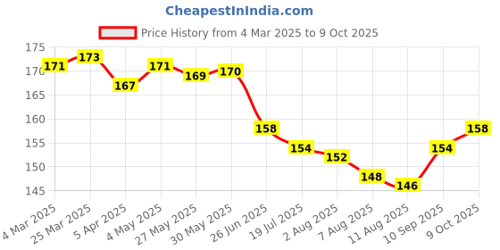 firstcry.com OHMS Interlock Knit Cap Mittens & Booties With Animal Print - White ohms Price History Graph from 4 Mar 2025 to 9 Oct 2025