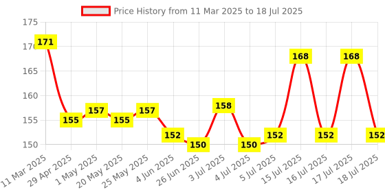 firstcry.com OHMS Interlock Knit Cap Mittens & Booties With Animal Print - Yellow ohms Price History Graph from 11 Mar 2025 to 17 Jul 2025