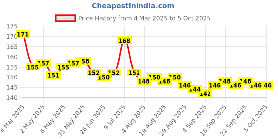 firstcry.com OHMS Interlock Knit Cap Mittens & Booties With Animal Print - Yellow ohms Price History Graph from 4 Mar 2025 to 5 Oct 2025