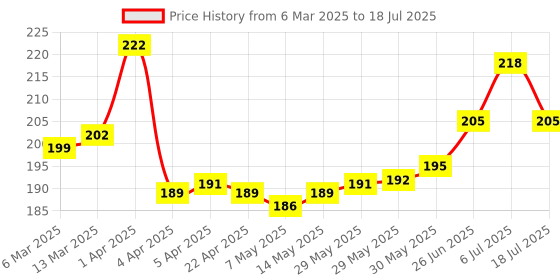 firstcry.com OHMS Interlock Knit Cap Mittens & Booties With Bear Print - Light Blue ohms Price History Graph from 6 Mar 2025 to 6 Jul 2025