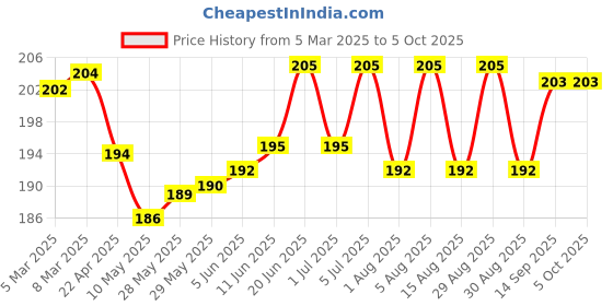 firstcry.com OHMS Interlock Knit Cap Mittens & Booties With Bunny & Floral Print - Dark Pink ohms Price History Graph from 5 Mar 2025 to 4 Oct 2025