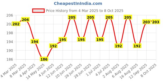 firstcry.com OHMS Interlock Knit Cap Mittens & Booties With Bunny & Floral Print - Dark Pink ohms Price History Graph from 4 Mar 2025 to 8 Oct 2025
