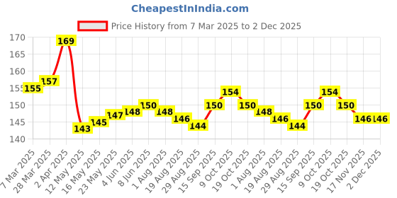 firstcry.com OHMS Interlock Knit Cap Mittens & Booties With Floral Print - Pink ohms Price History Graph from 7 Mar 2025 to 2 Dec 2025